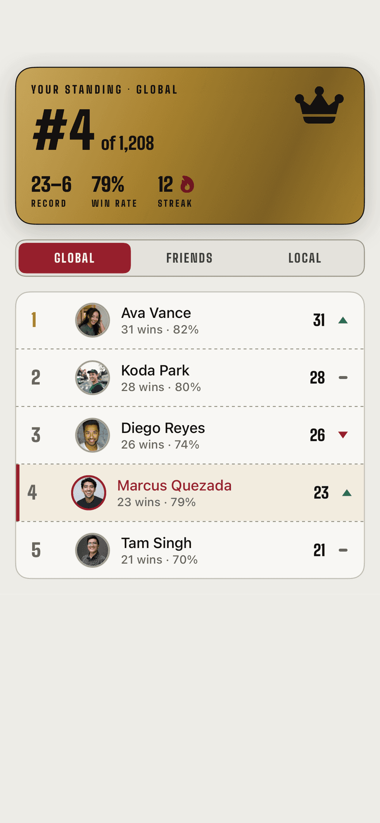 FitFights leaderboard showing rank four of 1,208 with a 23–6 record